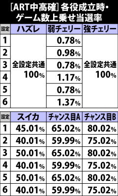 7.11.1 [ART中・高確]チャンス役成立時のゲーム数上乗せ当選率