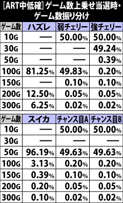 7.13.1 [ART中・低確]ゲーム数上乗せ当選時のゲーム数振り分け