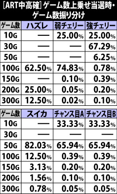 7.14.1 [ART中・高確]ゲーム数上乗せ当選時のゲーム数振り分け