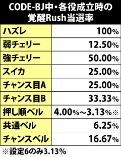 7.2.1 CODE-BJ中・覚醒Rush当選率