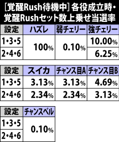 7.3.1 覚醒Rush待機中・覚醒Rush上乗せ当選率