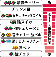 2.1.1 各小役のボーナス重複期待度