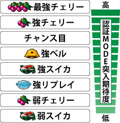 2.2.1 各小役の認証MODE期待度