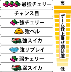 3.5.1 各小役のゲーム数上乗せ期待度