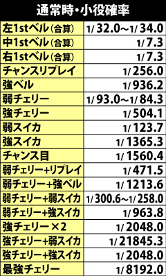 4.2.1 通常時・小役確率