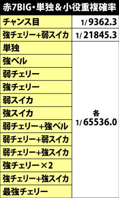 4.4.1 [赤7BIG]単独&小役重複確率