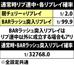 4.1.1 弱チェリー+リプレイ後・リプ連状態中の各リプレイ確率