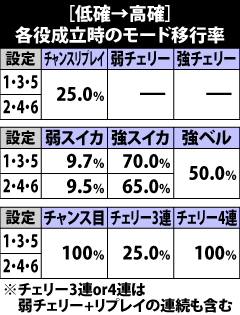 5.2.1 [低確→高確]各役成立時のモード移行率