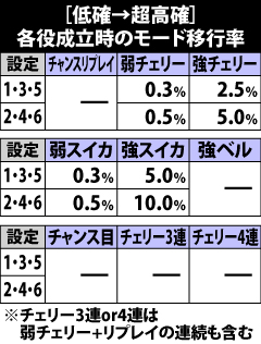 5.3.1 [低確→超高確]各役成立時のモード移行率
