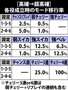 5.4.1 [高確→超高確]各役成立時のモード移行率