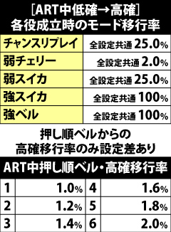 5.5.1 ART中・各役成立時のモード移行率