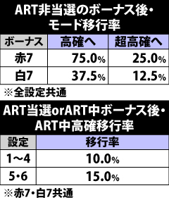 5.7.1 ボーナス後・モード移行率