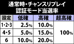 6.3.1 チャンスリプレイ成立時・認証モード当選率