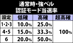 6.4.1 強ベル成立時・認証モード当選率