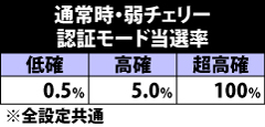6.5.1 弱チェリー成立時・認証モード当選率
