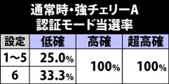 6.6.1 強チェリーA成立時・認証モード当選率