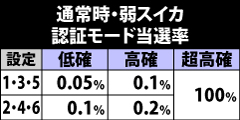 6.8.1 弱スイカ成立時・認証モード当選率