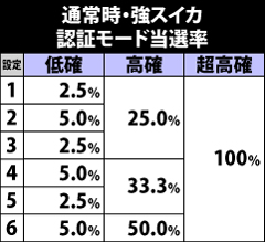 6.9.1 強スイカ成立時・認証モード当選率