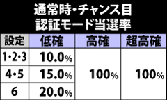 6.10.1 チャンス目成立時・認証モード当選率