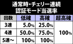 6.11.1 通常時・チェリー連続時の認証モード当選率