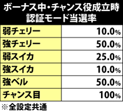 6.12.1 ボーナス中・チャンス役成立時の認証モード当選率