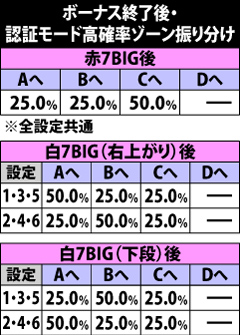 6.14.1 ボーナス後・認証モード高確率ゾーン抽選