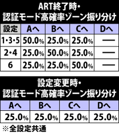6.15.1 ART終了時&設定変更時・認証モード高確率ゾーン抽選