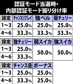 6.16.1 認証モード当選時・内部認証モード振り分け率