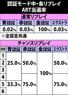 6.20.1 通常認証モード中・各リプレイ成立時のART当選率