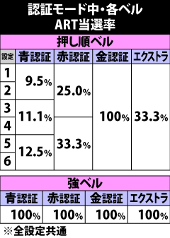 6.21.1 通常認証モード中・各ベル成立時のART当選率