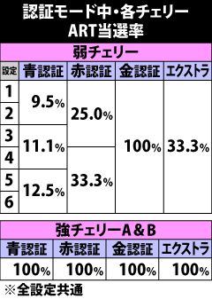 6.22.1 通常認証モード中・各チェリー成立時のART当選率