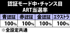 6.24.1 通常認証モード中・チャンス目成立時のART当選率