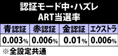 6.25.1 通常認証モード中・ハズレ時のART当選率