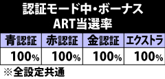 6.27.1 通常認証モード中・ボーナス成立時のART当選率