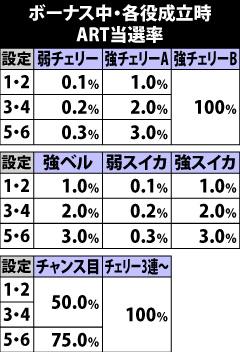 7.2.1 ボーナス中・チャンス役成立時のARTストック抽選