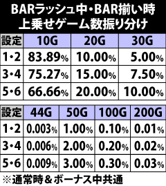 7.4.1 BARラッシュ中・BAR揃い時の上乗せゲーム数振り分け