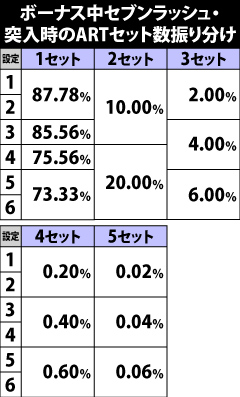 7.5.1 ボーナス中セブンラッシュ・突入時のARTストック振り分け