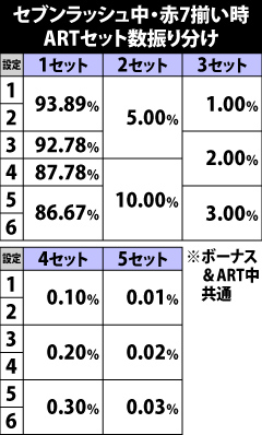 7.6.1 セブンラッシュ中・赤7揃い時のARTストック振り分け