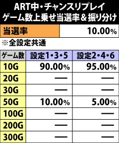 8.10.1 ART中・チャンスリプレイ成立時のゲーム数上乗せ当選率