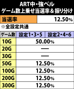 8.11.1 ART中・強ベル成立時のゲーム数上乗せ当選率