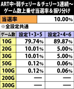 8.12.1 ART中・弱チェリー&チェリー3連続以上成立時のゲーム数上乗せ当選率