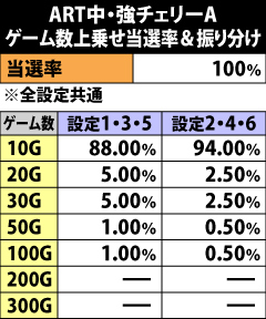 8.13.1 ART中・強チェリーA成立時のゲーム数上乗せ当選率