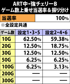 8.14.1 ART中・強チェリーB成立時のゲーム数上乗せ当選率