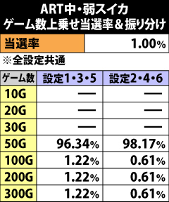 8.15.1 ART中・弱スイカ成立時のゲーム数上乗せ当選率