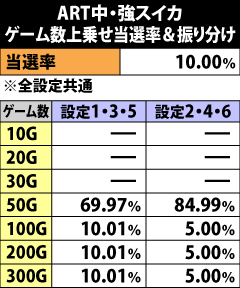 8.16.1 ART中・強スイカ成立時のゲーム数上乗せ当選率