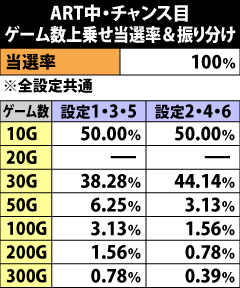 8.17.1 ART中・チャンス目成立時のゲーム数上乗せ当選率