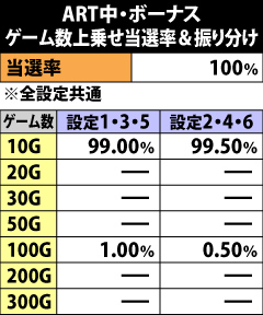 8.18.1 ART中・ボーナス成立時のゲーム数上乗せ当選率