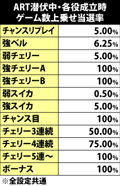 8.19.1 ART潜伏中・各役成立時のゲーム数上乗せ当選率