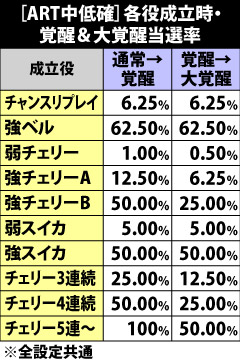 8.21.1 ART中低確・各役成立時の覚醒&大覚醒当選率