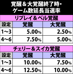 8.23.1 覚醒終了時の延長抽選